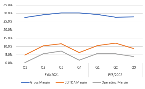 Panasonic Quarterly margin trend