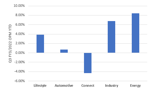 Panasonic operating margin by business segment