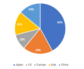 Panasonic sales split by geography