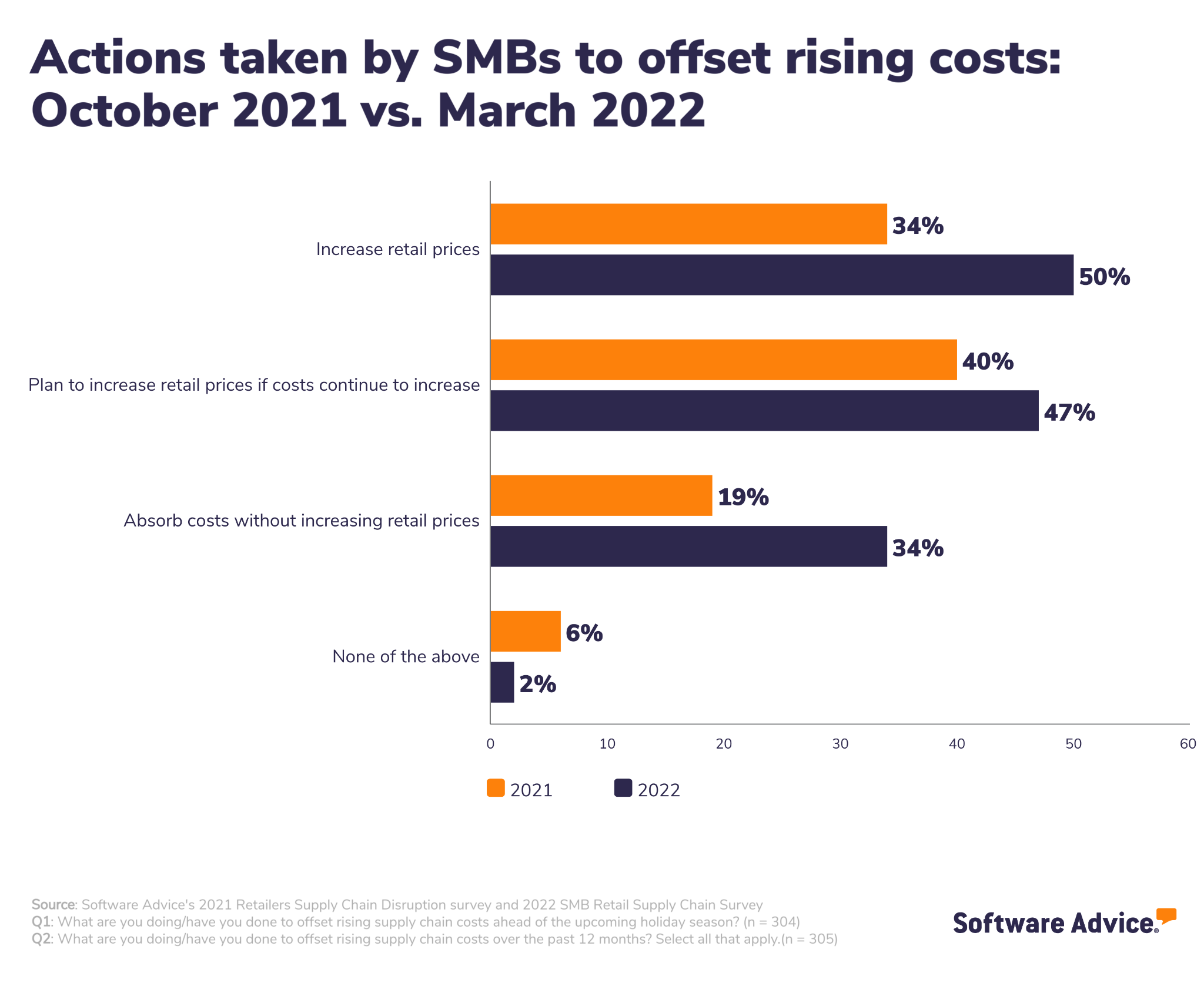 Actions taken by SMBs to offset rising costs: October 2021 vs. March 2022
