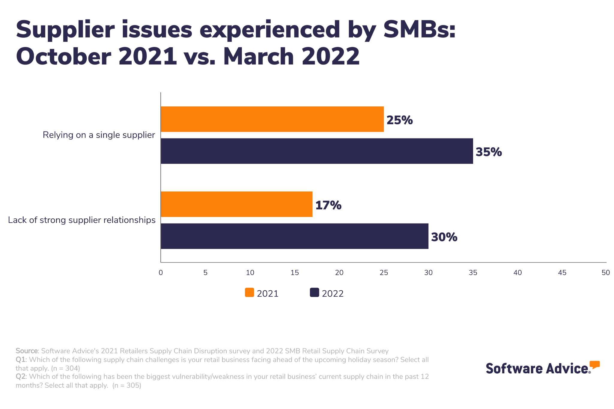 Supplier issues experienced by SMBs: October 2021 vs. March 2022