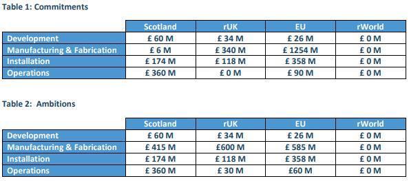 Union ScotWind supply chain