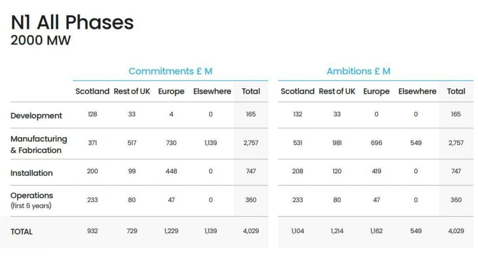 Union ScotWind supply chain