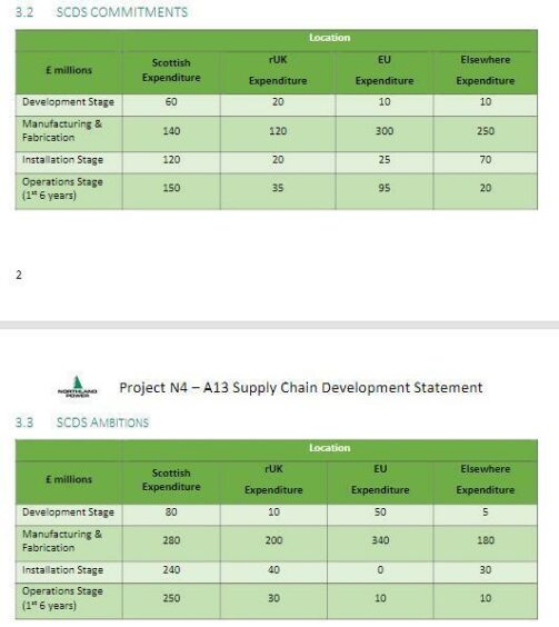 Union ScotWind supply chain