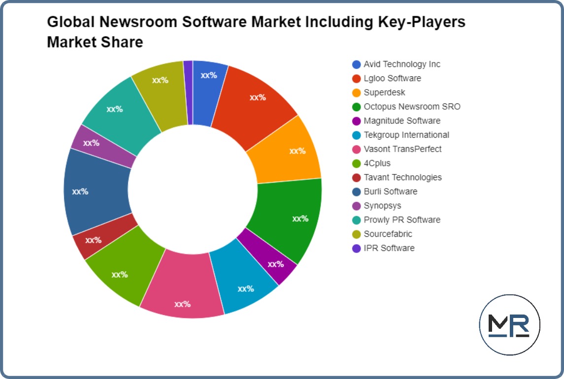 Global Newsroom Software Market