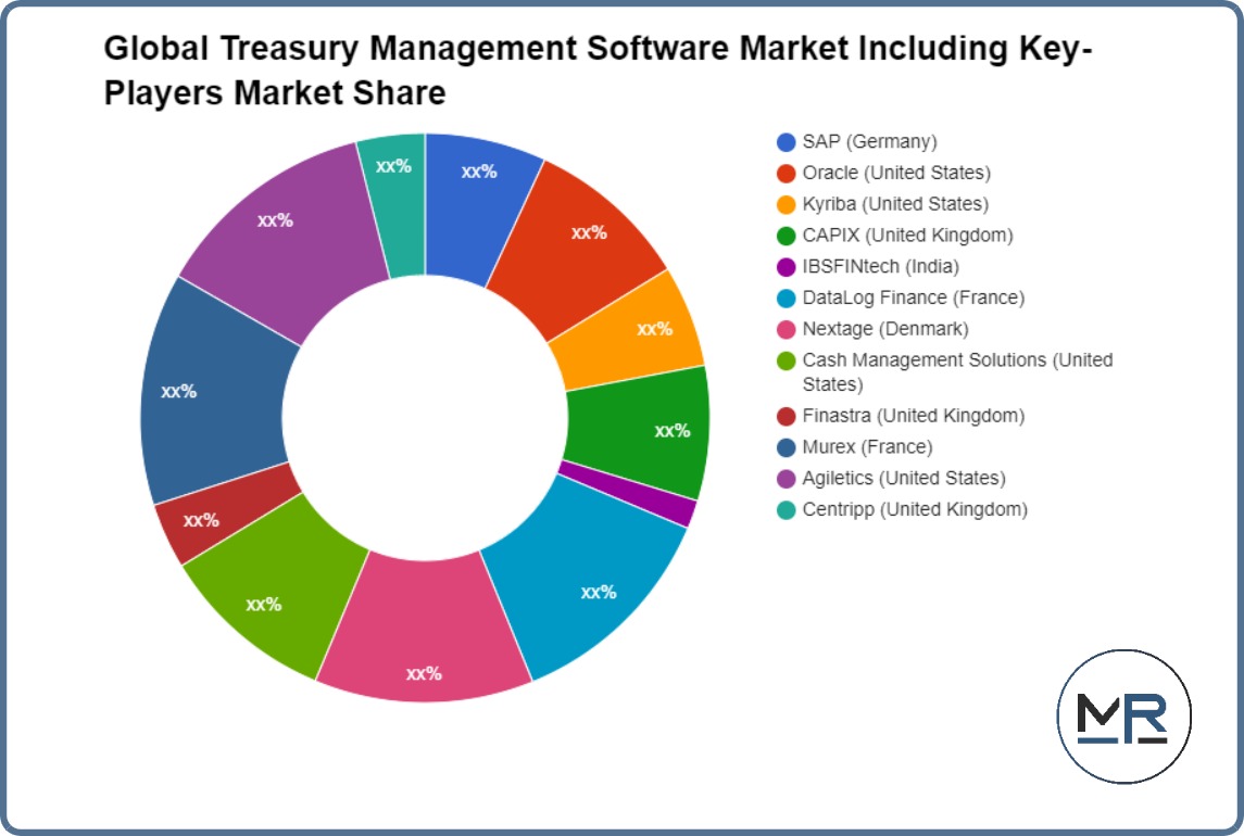 Global Treasury Management Software Market