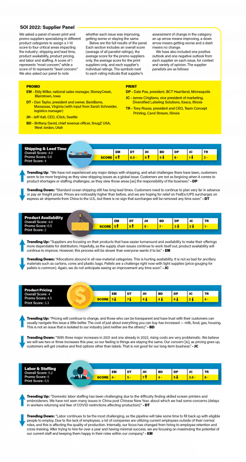 State of the Print and Promo Industry 2022 Promo Supply Chain Infographic
