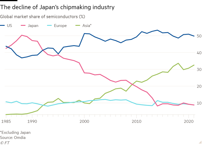 Line chart of Global market share of semiconductors (%) showing The decline of Japan’s chipmaking industry