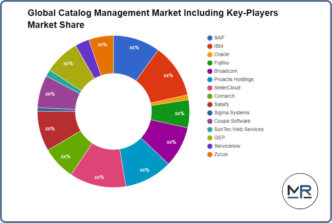 Global Catalog Management Market