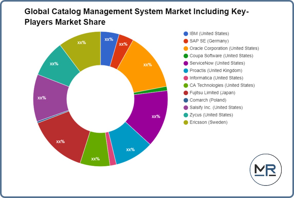 Global Catalog Management System Market