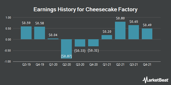 Earnings History for Cheesecake Factory (NASDAQ:CAKE)