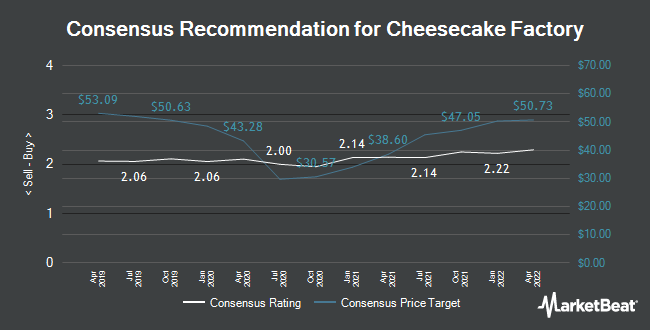 Analyst Recommendations for Cheesecake Factory (NASDAQ:CAKE)