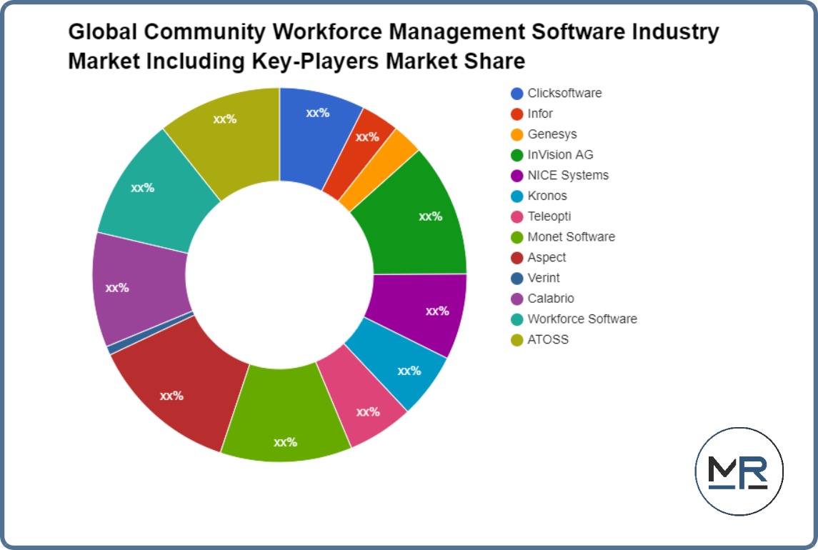 Global Community Workforce Management Software Industry Market