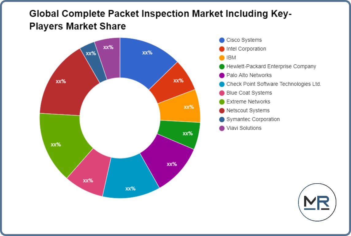 Global Complete Packet Inspection Market