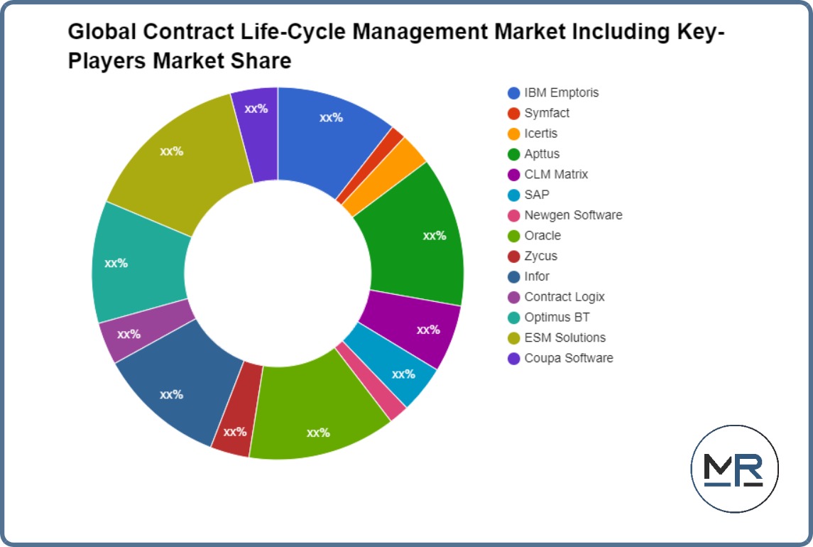 Global Contract Life-Cycle Management Market