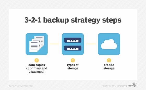Steps of the 3-2-1 backup strategy.