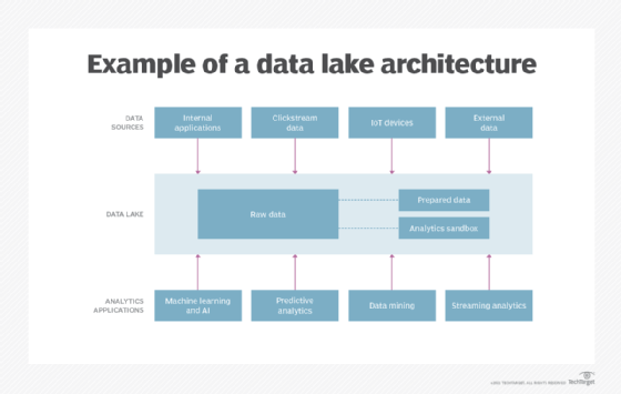Example of data lake architecture 