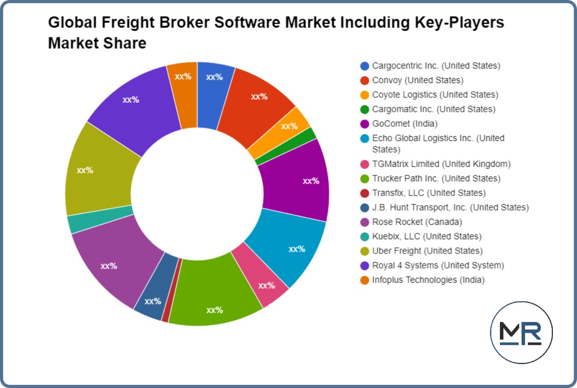 Global Freight Broker Software Market