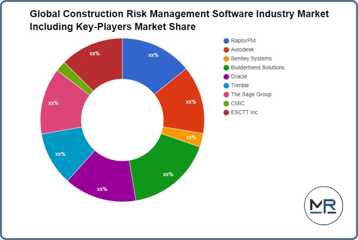 Global Construction Risk Management Software Industry Market