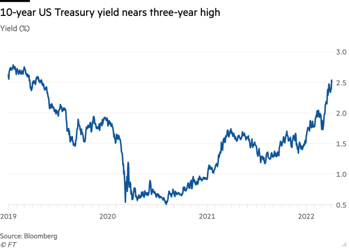 Line chart of Yield (%) showing 10-year US Treasury yield nears three-year high