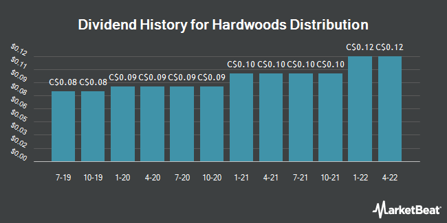 Dividend History for Hardwoods Distribution (TSE:HDI)