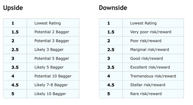 Rating Chart