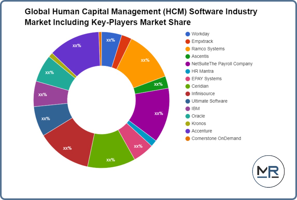 Global Human Capital Management (HCM) Software Industry Market