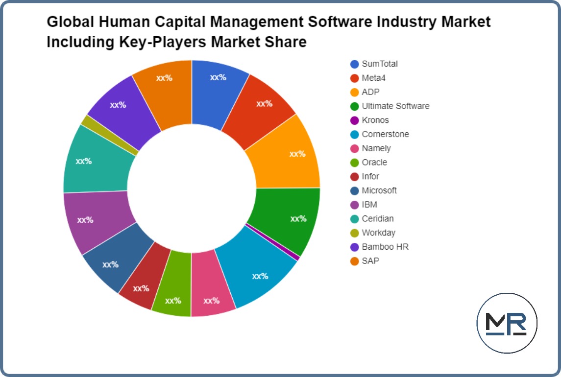 Global Human Capital Management Software Industry Market