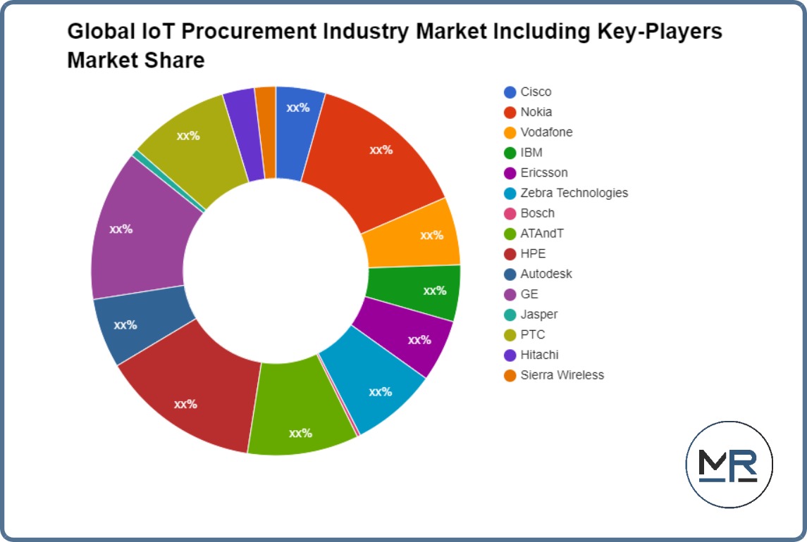 Global IoT Procurement Industry Market