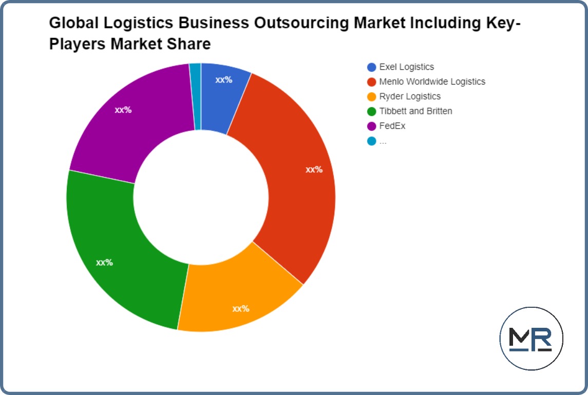 Global Logistics Business Outsourcing Market