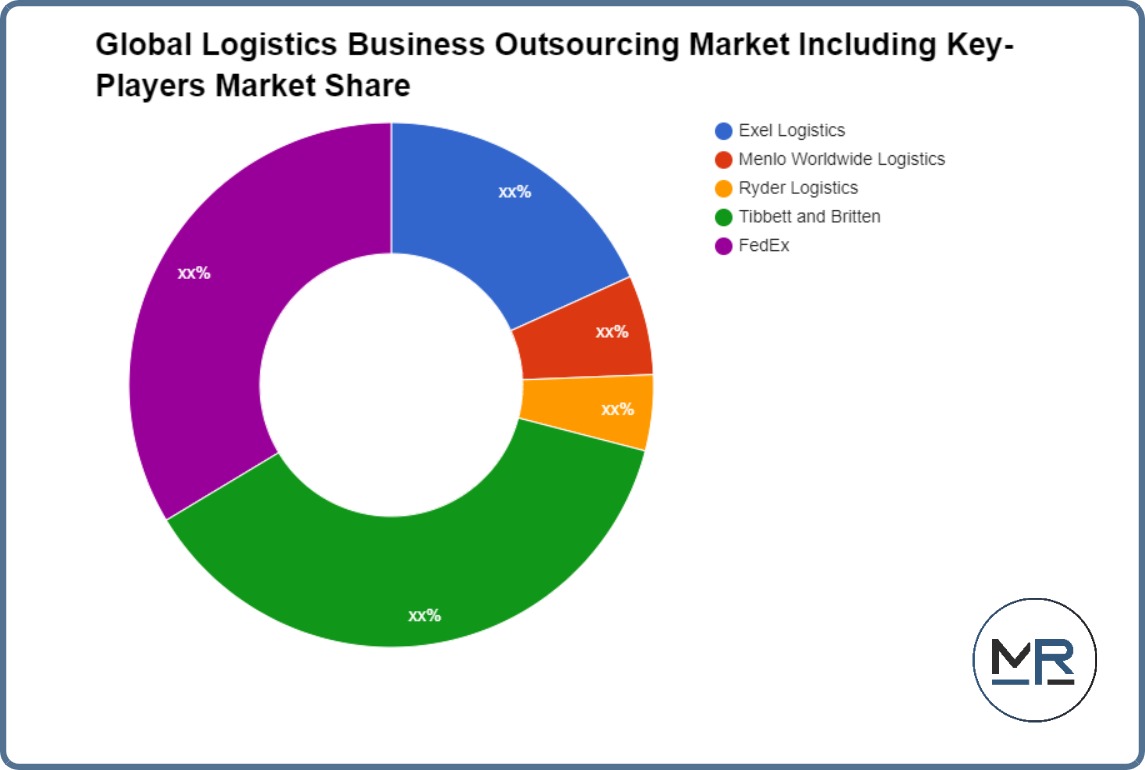 Global Logistics Business Outsourcing Market