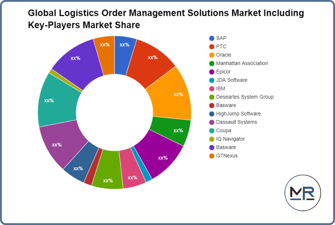 Global Logistics Order Management Solutions Market