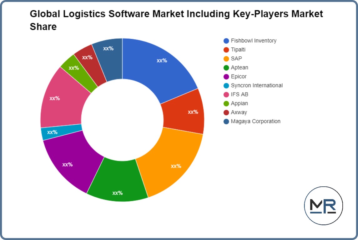 Global Logistics Software Market