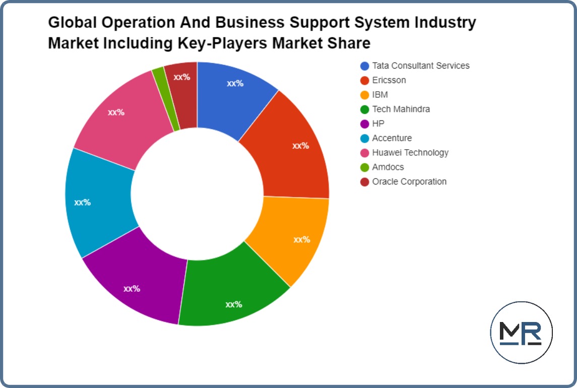 Global Operation & Business Support System Industry Market
