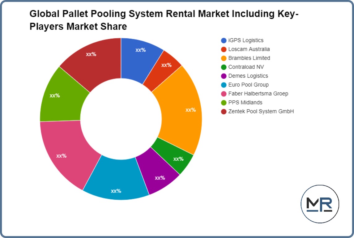 Global Pallet Pooling System Rental Market