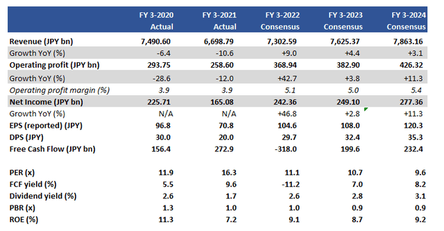 Panasonic Key financials