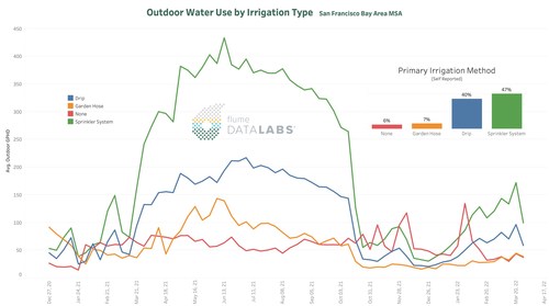 Figure 1: Outdoor Water Use by Irrigation Type