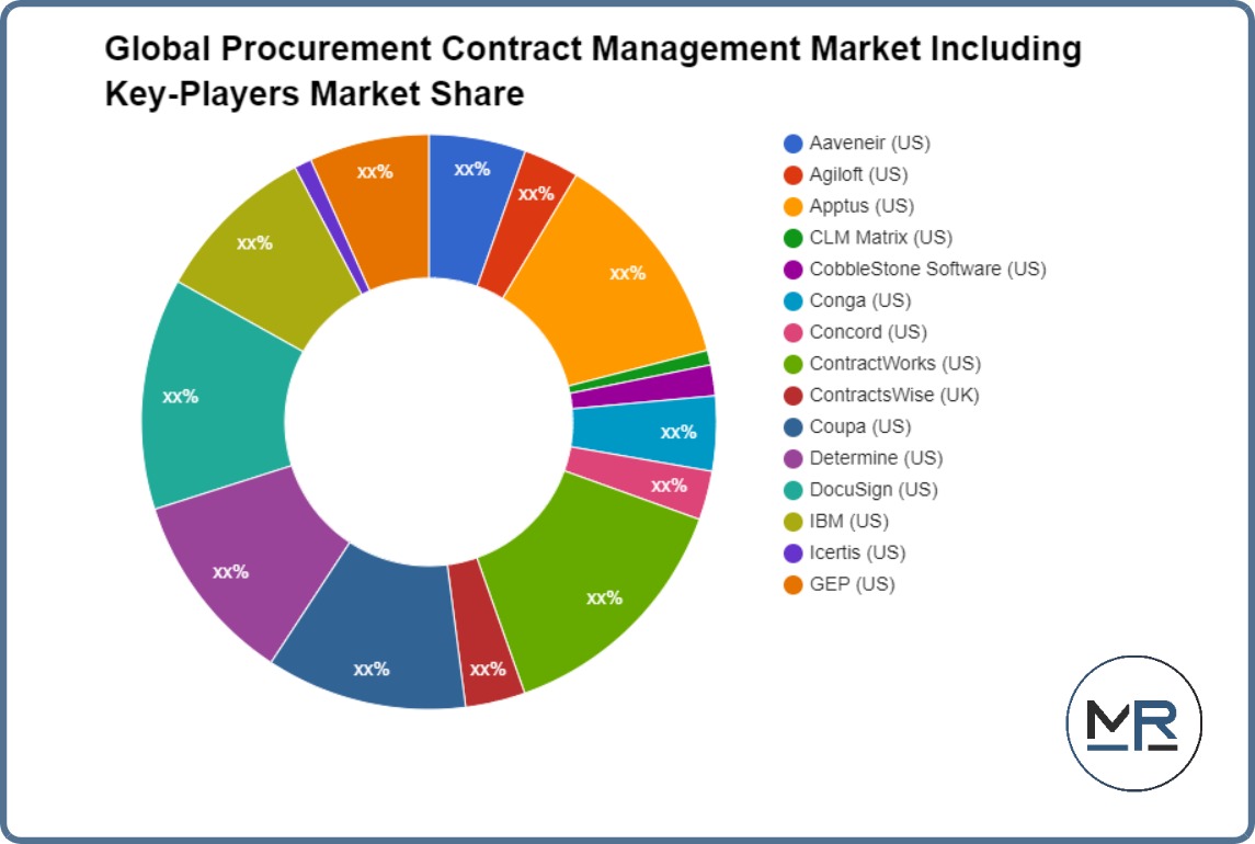 Global Procurement Contract Management Market