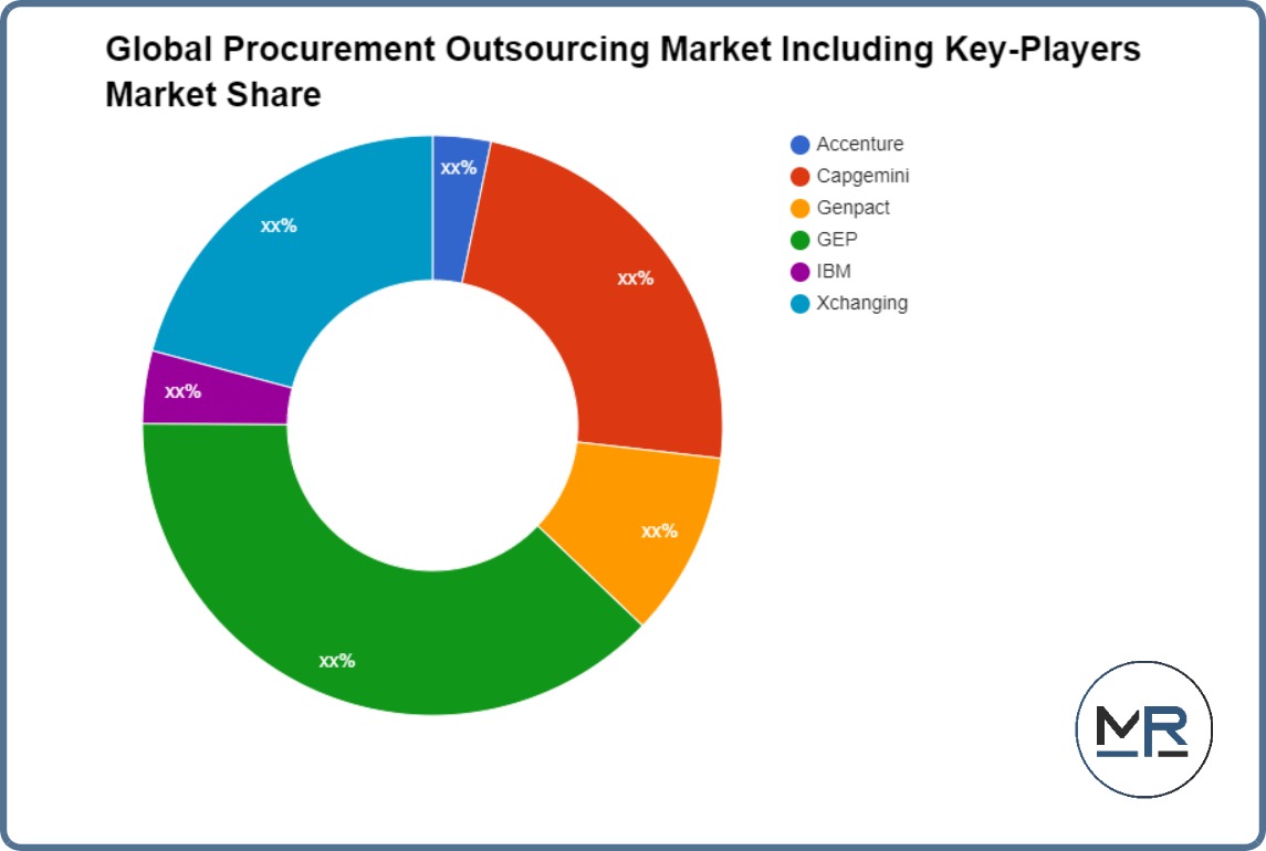 Global Procurement Outsourcing Market