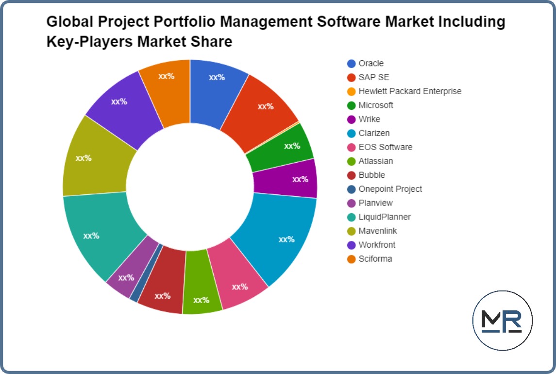 Global Project Portfolio Management Software Market