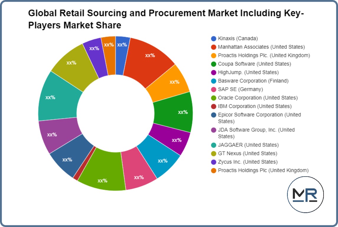 Global Retail Sourcing and Procurement Market