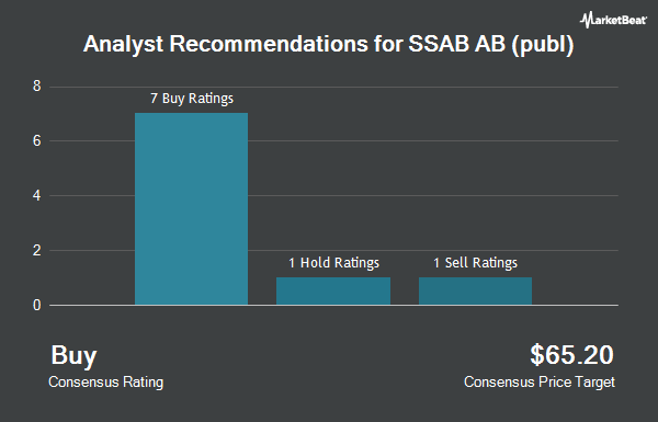 Analyst Recommendations for SSAB AB (publ) (OTCMKTS:SSAAY)