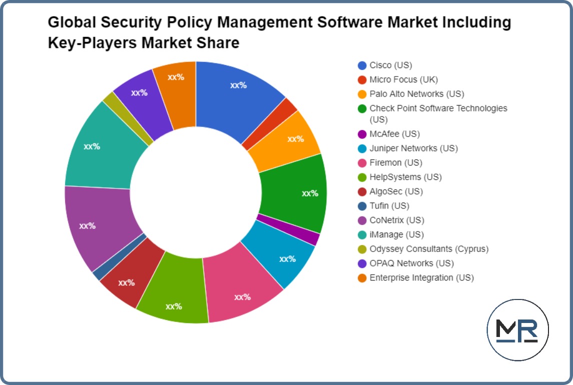 Global Security Policy Management Software Market