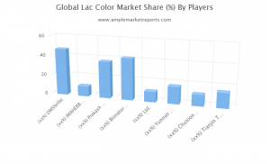 Europe Lac Color Revenue by Countries
