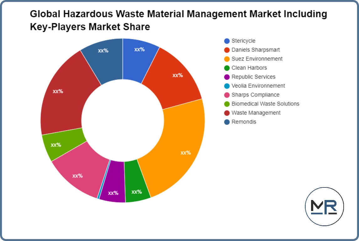 Global Hazardous Waste Material Management Market