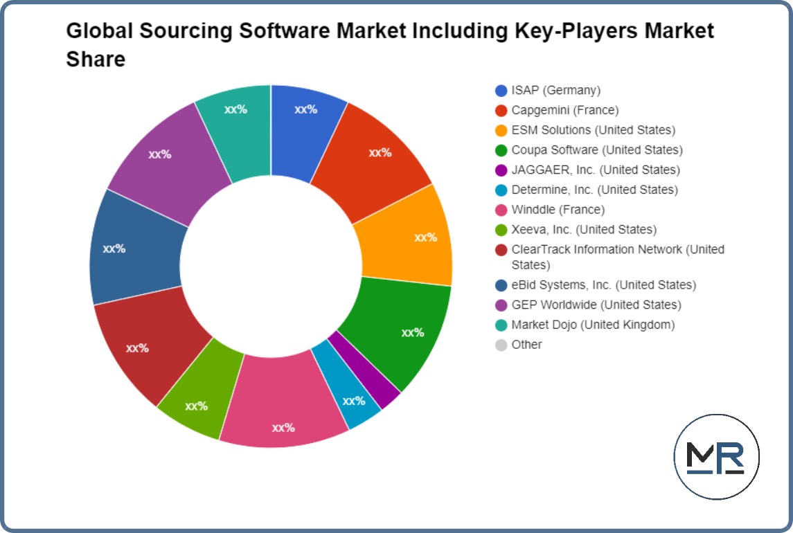 Global Sourcing Software Market