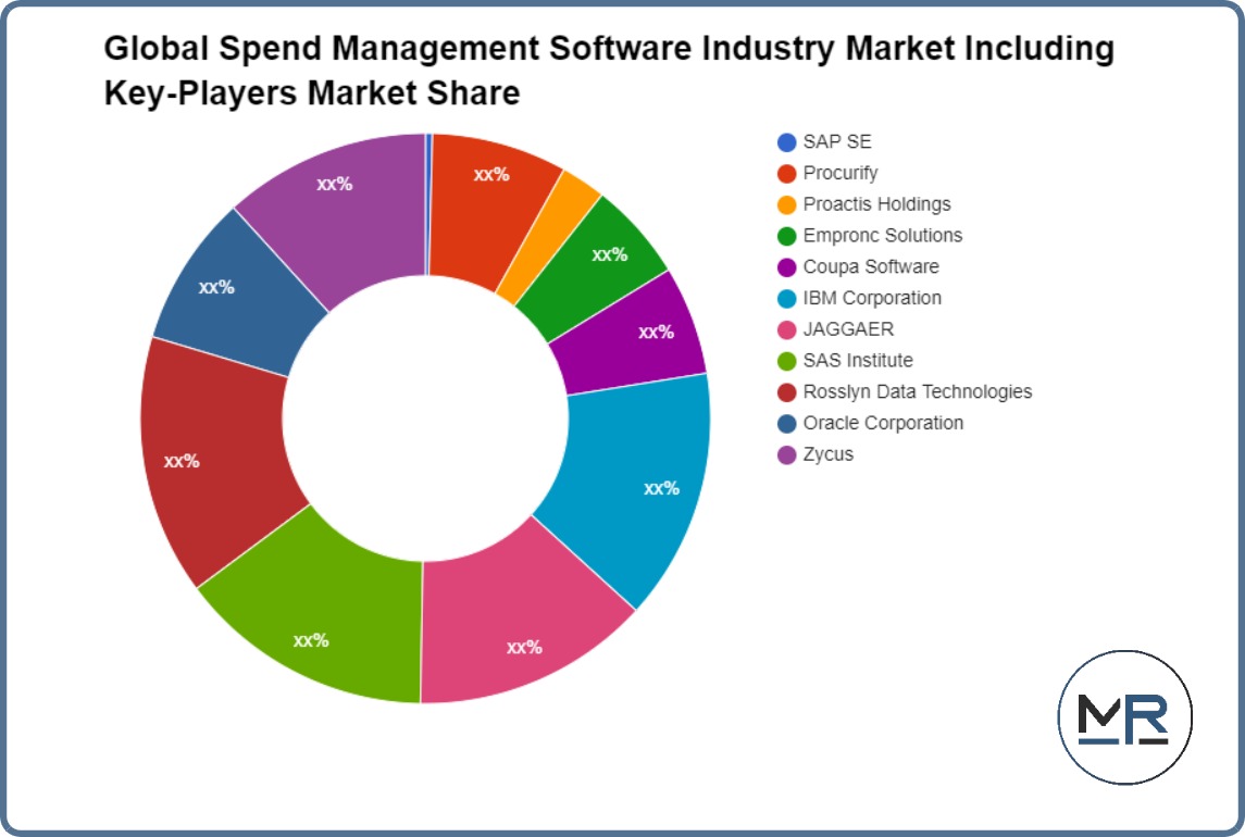 Global Spend Management Software Industry Market