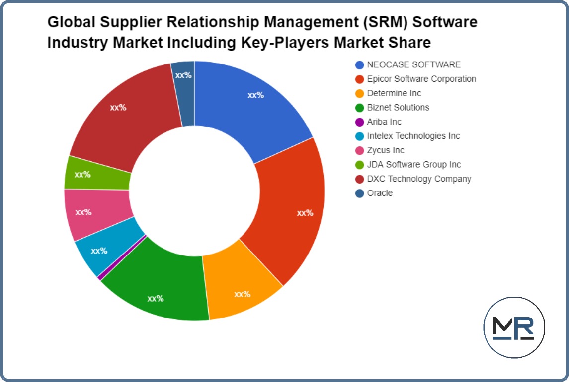 Global Supplier Relationship Management (SRM) Software Industry Market
