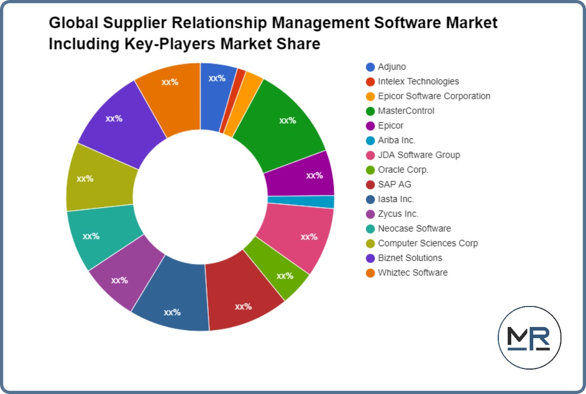 Global Supplier Relationship Management Software Market