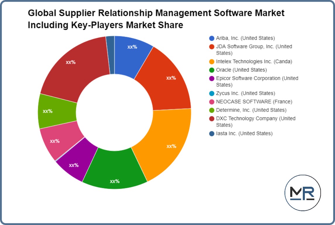 Global Supplier Relationship Management Software Market